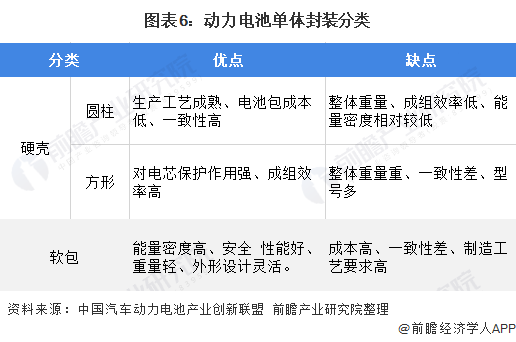 圖表6：動力電池單體封裝分類