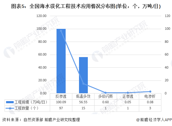 圖表5：全國海水淡化工程技術(shù)應(yīng)用情況分布圖(單位：個(gè)，萬噸/日)