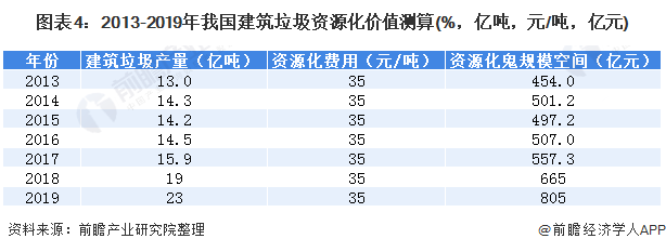 圖表4：2013-2019年我國建筑垃圾資源化價值測算(%，億噸，元/噸，億元)