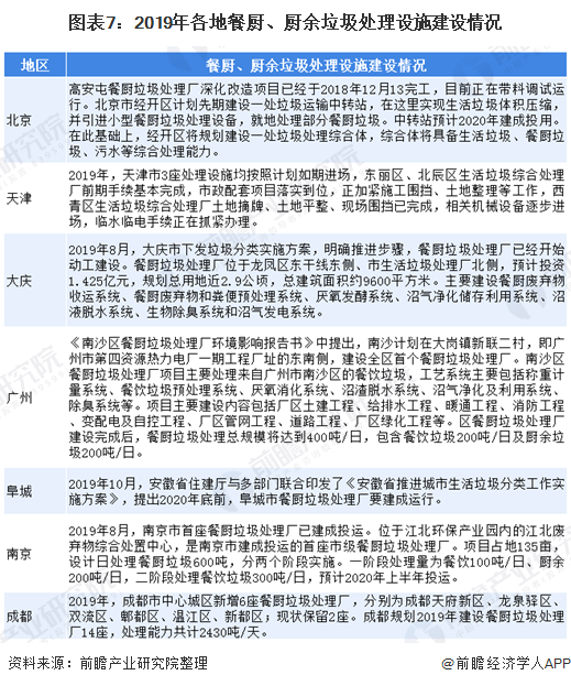 圖表7：2019年各地餐廚、廚余垃圾處理設(shè)施建設(shè)情況