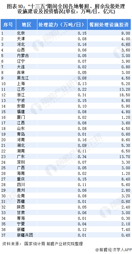 圖表10：&ldquo;十三五&rdquo;期間全國(guó)各地餐廚、廚余垃圾處理設(shè)施建設(shè)及投資情況(單位：萬(wàn)噸/日，億元)