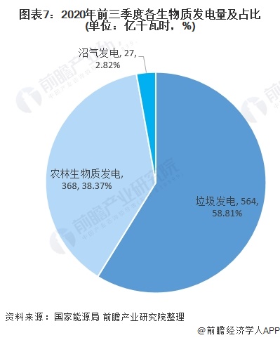 圖表7：2020年前三季度各生物質(zhì)發(fā)電量及占比(單位：億千瓦時(shí)，%)