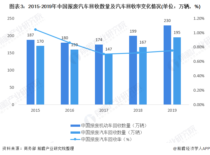 圖表3：2015-2019年中國報(bào)廢汽車回收數(shù)量及汽車回收率變化情況(單位：萬輛，%)