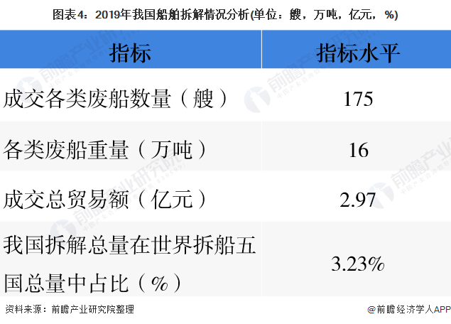圖表4：2019年我國船舶拆解情況分析(單位：艘，萬噸，億元，%)