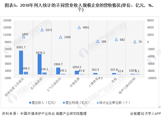 圖表5：2019年列入統(tǒng)計(jì)的不同營(yíng)業(yè)收入規(guī)模企業(yè)的營(yíng)收情況(單位：億元，%，個(gè))