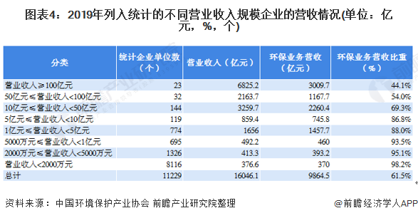 圖表4：2019年列入統(tǒng)計(jì)的不同營(yíng)業(yè)收入規(guī)模企業(yè)的營(yíng)收情況(單位：億元，%，個(gè))