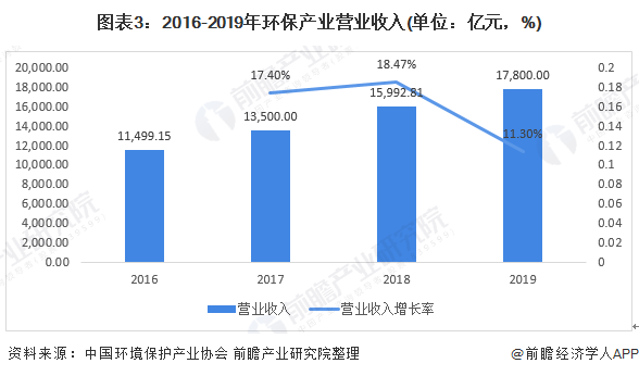 圖表3：2016-2019年環(huán)保產(chǎn)業(yè)營(yíng)業(yè)收入(單位：億元，%)