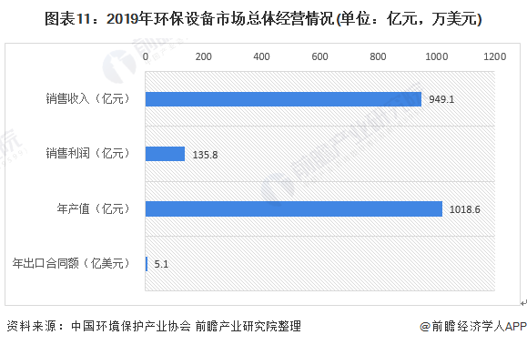 圖表11：2019年環(huán)保設(shè)備市場(chǎng)總體經(jīng)營(yíng)情況(單位：億元，萬美元)