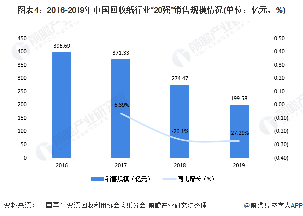 圖表4：2016-2019年中國(guó)回收紙行業(yè)&ldquo;20強(qiáng)&rdquo;銷售規(guī)模情況(單位：億元，%)