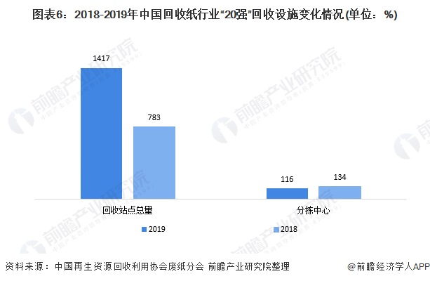 圖表6：2018-2019年中國(guó)回收紙行業(yè)&ldquo;20強(qiáng)&rdquo;回收設(shè)施變化情況(單位：%)