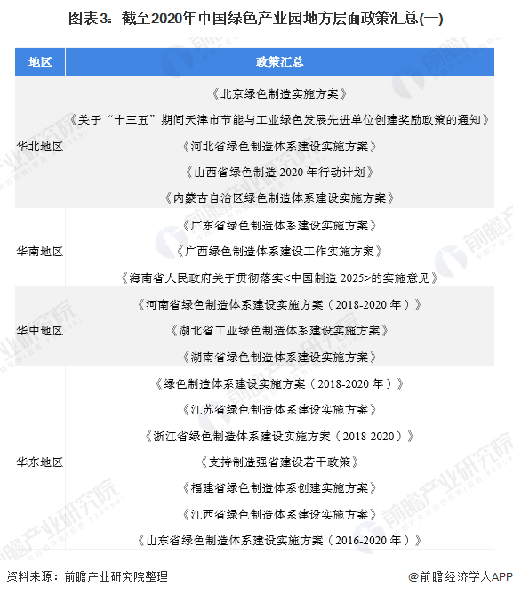 圖表3：截至2020年中國綠色產(chǎn)業(yè)園地方層面政策匯總(一)