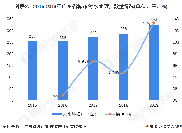 圖表2：2015-2019年廣東省城市污水處理廠數(shù)量情況(單位：座，%)