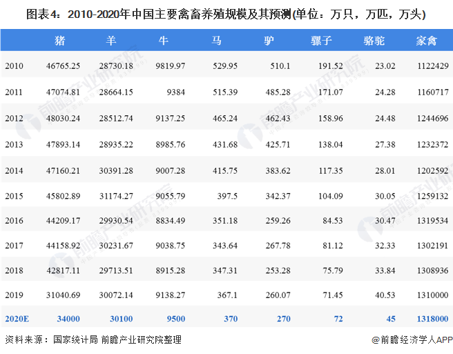 圖表4：2010-2020年中國主要禽畜養(yǎng)殖規(guī)模及其預(yù)測(單位：萬只，萬匹，萬頭)
