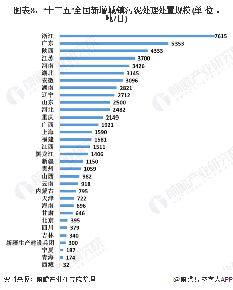 圖表8：&ldquo;十三五&rdquo;全國(guó)新增城鎮(zhèn)污泥處理處置規(guī)模(單位：噸/日)