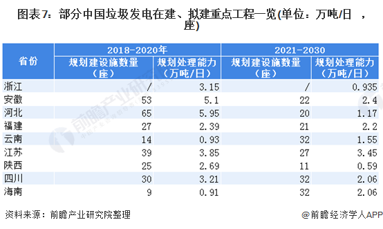 圖表7：部分中國垃圾發(fā)電在建、擬建重點工程一覽(單位：萬噸/日，座)