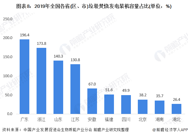 圖表8：2019年全國各省(區(qū)、市)垃圾焚燒發(fā)電裝機容量占比(單位：%)