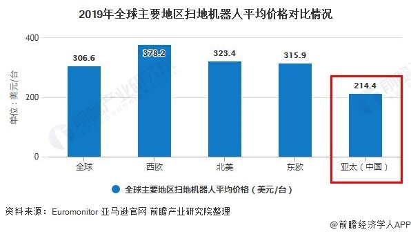 2019年全球主要地區(qū)掃地機(jī)器人平均價格對比情況