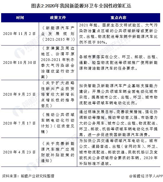 圖表2:2020年我國(guó)新能源環(huán)衛(wèi)車全國(guó)性政策匯總