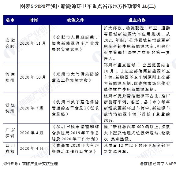 圖表5:2020年我國(guó)新能源環(huán)衛(wèi)車重點(diǎn)省市地方性政策匯總(二)