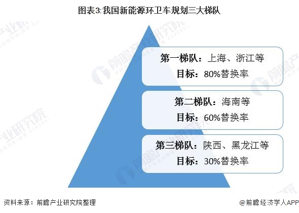 圖表3:我國(guó)新能源環(huán)衛(wèi)車規(guī)劃三大梯隊(duì)