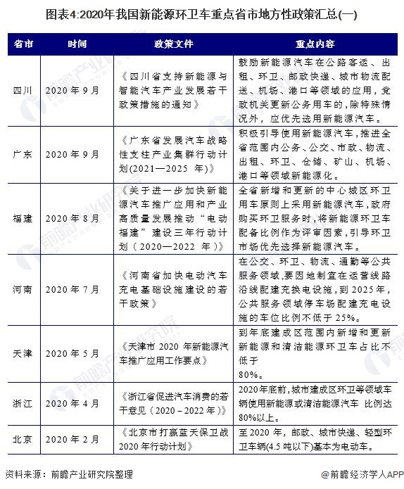 圖表4:2020年我國(guó)新能源環(huán)衛(wèi)車重點(diǎn)省市地方性政策匯總(一)
