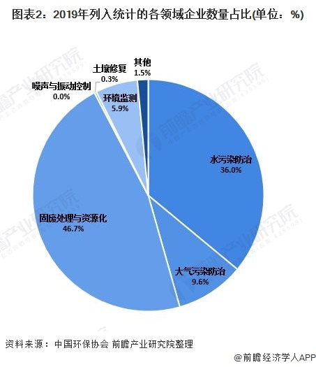 圖表2：2019年列入統(tǒng)計(jì)的各領(lǐng)域企業(yè)數(shù)量占比(單位：%)