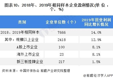 圖表10：2018年、2019年相同樣本企業(yè)盈利情況(單位：個(gè)，%)
