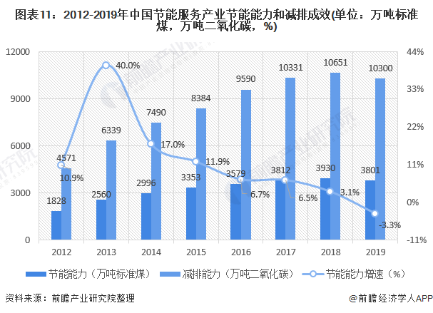 圖表11：2012-2019年中國(guó)節(jié)能服務(wù)產(chǎn)業(yè)節(jié)能能力和減排成效(單位：萬噸標(biāo)準(zhǔn)煤，萬噸二氧化碳，%)