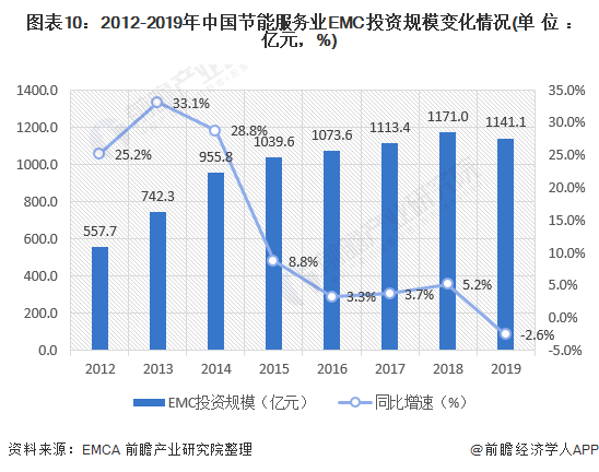 圖表10：2012-2019年中國(guó)節(jié)能服務(wù)業(yè)EMC投資規(guī)模變化情況(單位：億元，%)