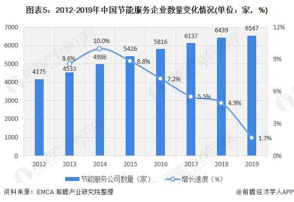 圖表5：2012-2019年中國(guó)節(jié)能服務(wù)企業(yè)數(shù)量變化情況(單位：家，%)