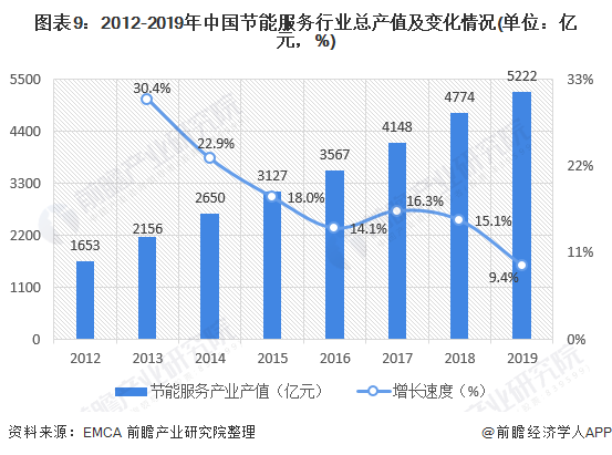 圖表9：2012-2019年中國(guó)節(jié)能服務(wù)行業(yè)總產(chǎn)值及變化情況(單位：億元，%)