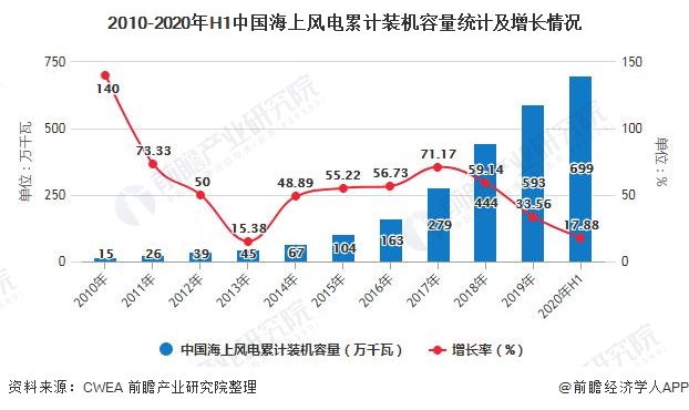 2010-2020年H1中國海上風(fēng)電累計(jì)裝機(jī)容量統(tǒng)計(jì)及增長(zhǎng)情況