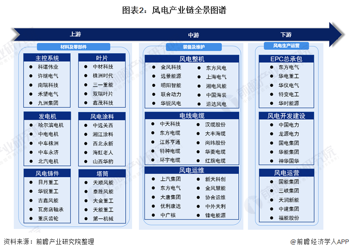 圖表2：風(fēng)電產(chǎn)業(yè)鏈全景圖譜