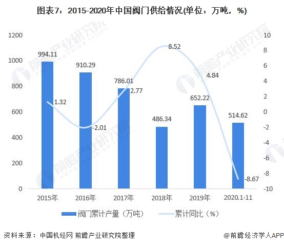 圖表7：2015-2020年中國(guó)閥門供給情況(單位：萬(wàn)噸，%)