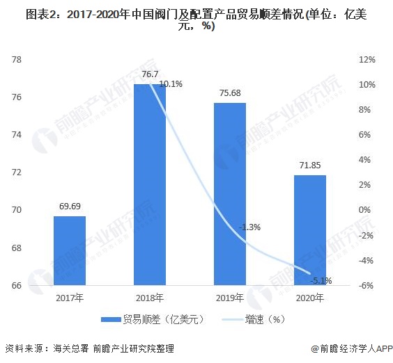 圖表2：2017-2020年中國閥門及配置產品貿易順差情況(單位：億美元，%)