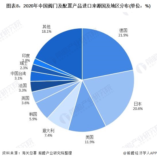 圖表8：2020年中國閥門及配置產品進口來源國及地區(qū)分布(單位：%)