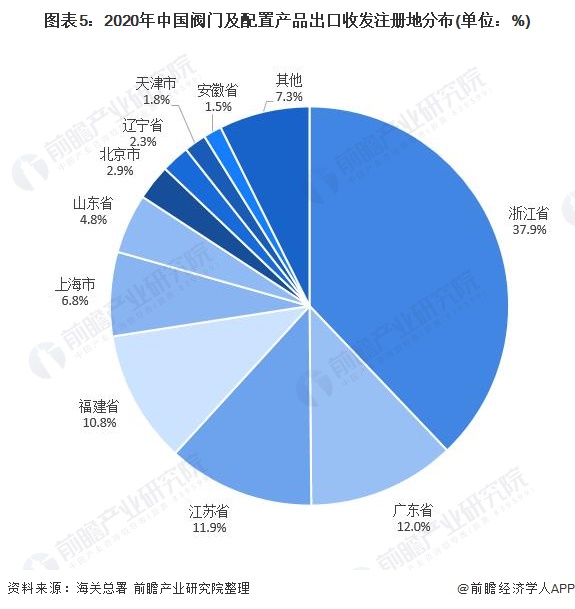圖表5：2020年中國閥門及配置產品出口收發(fā)注冊地分布(單位：%)