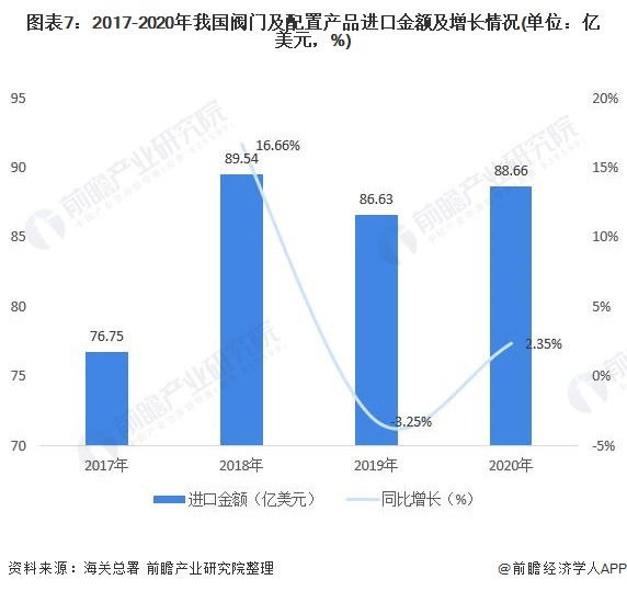 圖表7：2017-2020年我國閥門及配置產品進口金額及增長情況(單位：億美元，%)