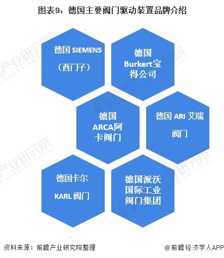 圖表9：德國主要閥門驅動裝置品牌介紹