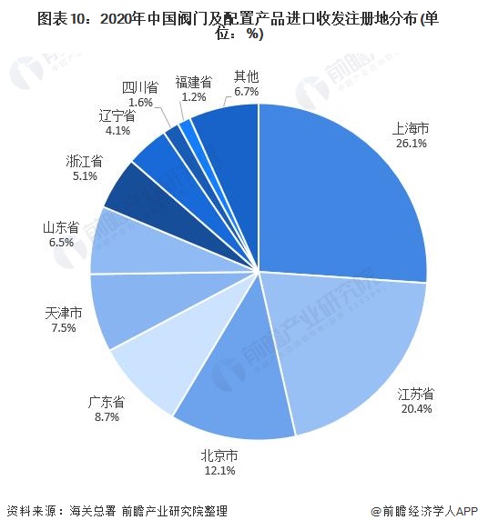 圖表10：2020年中國閥門及配置產品進口收發(fā)注冊地分布(單位：%)