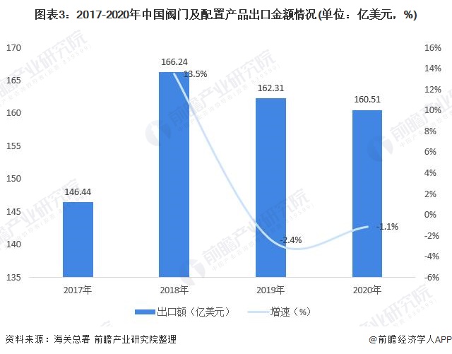 圖表3：2017-2020年中國閥門及配置產品出口金額情況(單位：億美元，%)