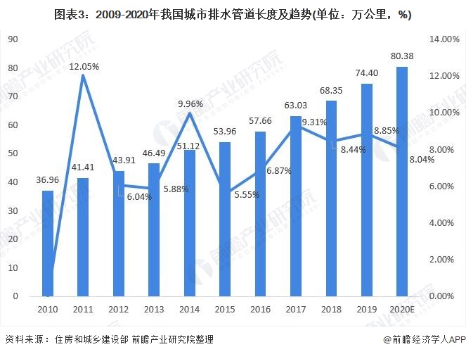 圖表3：2009-2020年我國城市排水管道長度及趨勢(單位：萬公里，%)
