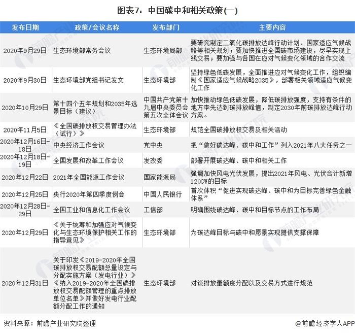 圖表7：中國碳中和相關(guān)政策(一)