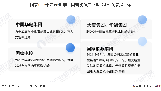 圖表9：&ldquo;十四五&rdquo;時(shí)期中國(guó)新能源產(chǎn)業(yè)部分企業(yè)的發(fā)展目標(biāo)