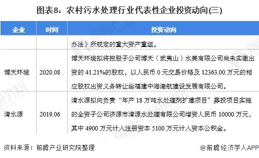 圖表8:農(nóng)村污水處理行業(yè)代表性企業(yè)投資動向(三)