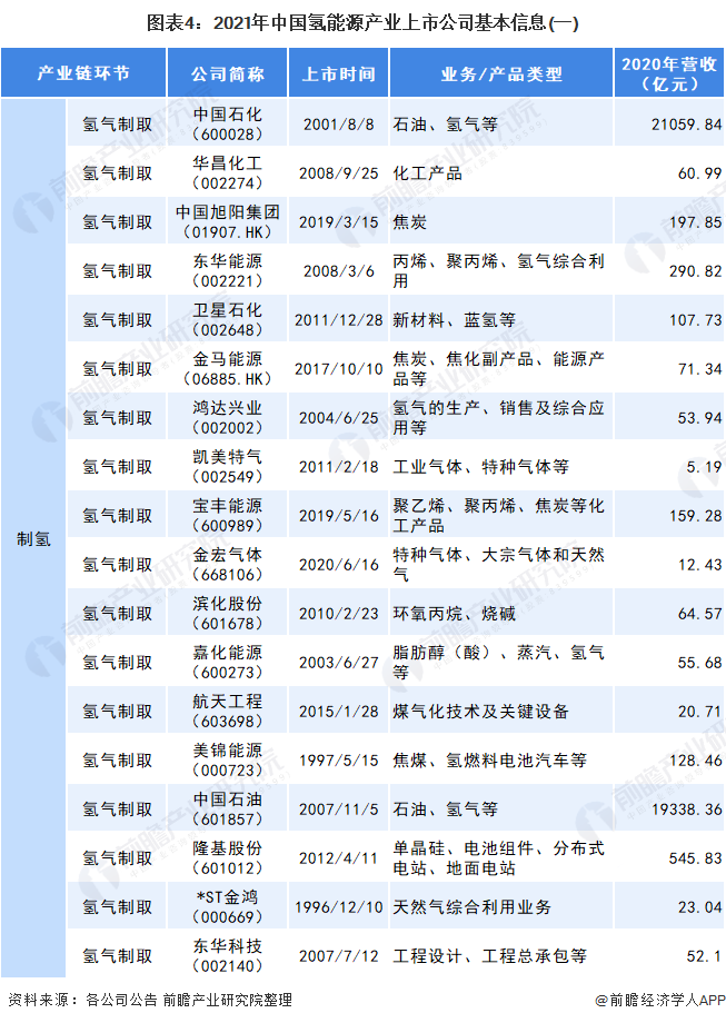 圖表4：2021年中國氫能源產(chǎn)業(yè)上市公司基本信息(一)