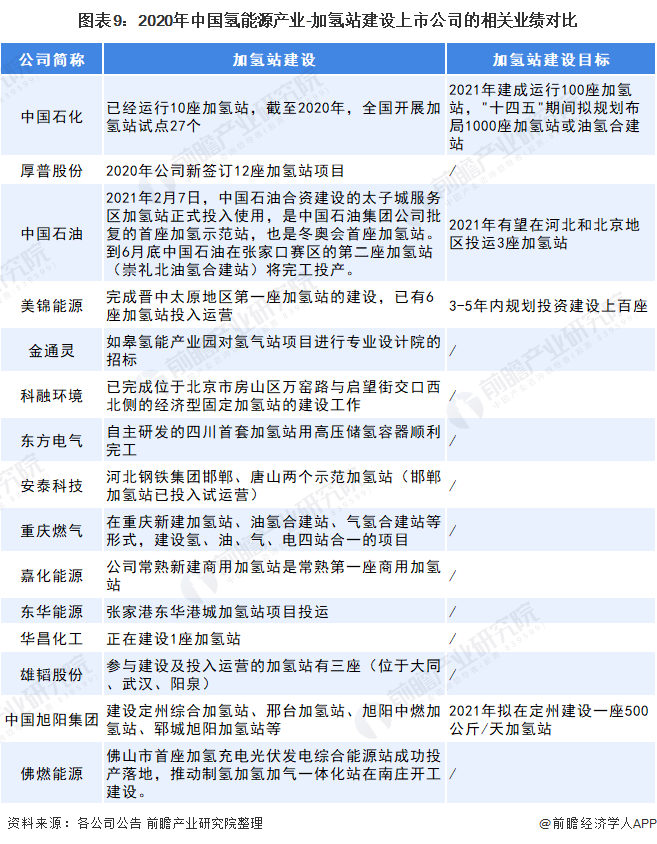 圖表9：2020年中國氫能源產(chǎn)業(yè)-加氫站建設(shè)上市公司的相關(guān)業(yè)績對比
