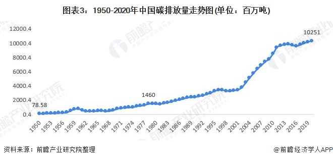 圖表3：1950-2020年中國(guó)碳排放量<font class=