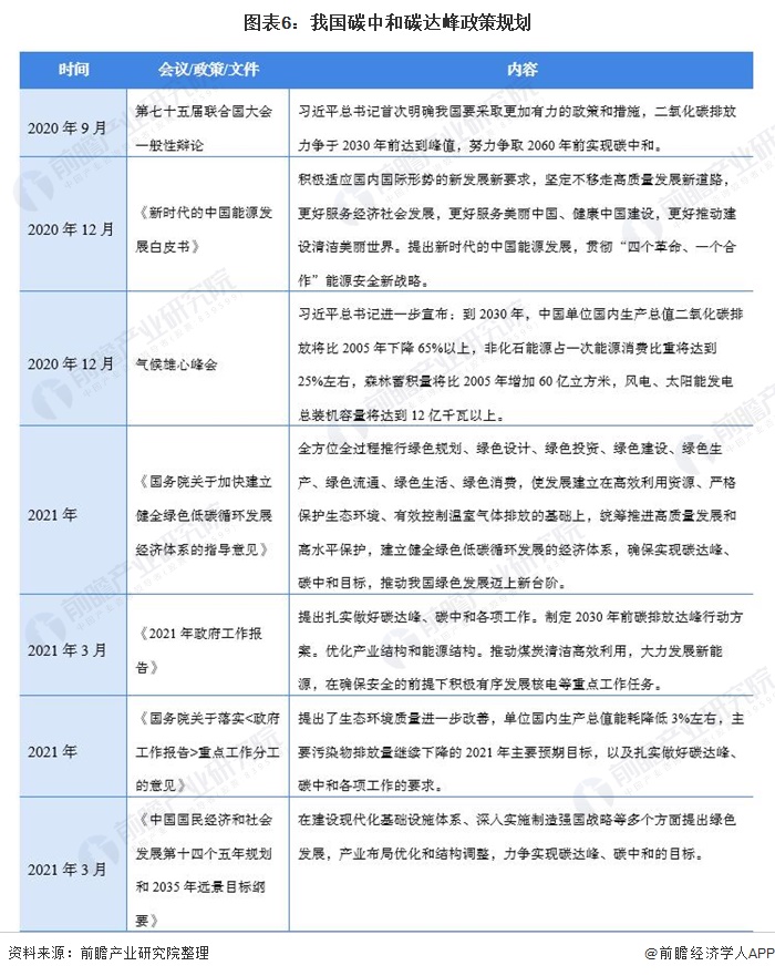 圖表6：我國(guó)碳中和碳達(dá)峰政策規(guī)劃