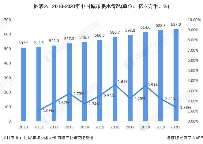 圖表2：2010-2020年中國城市供水情況(單位：億立方米，%)